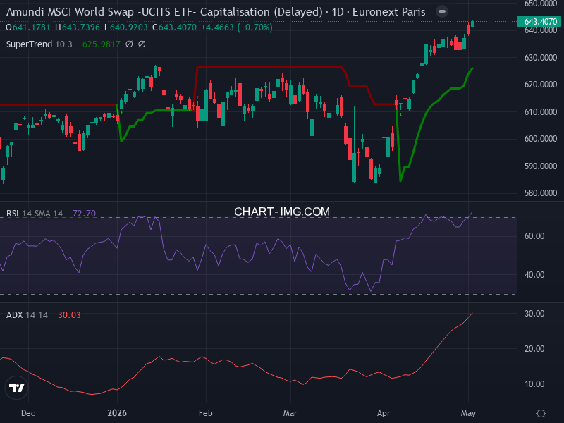 MSCI World: analyse technique du 05/05/2026