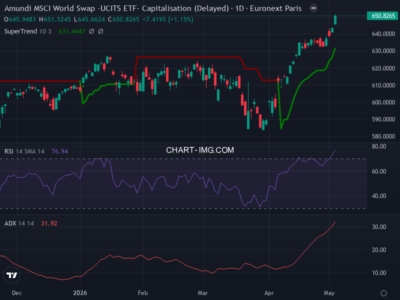 MSCI World: analyse technique du 06/05/2026