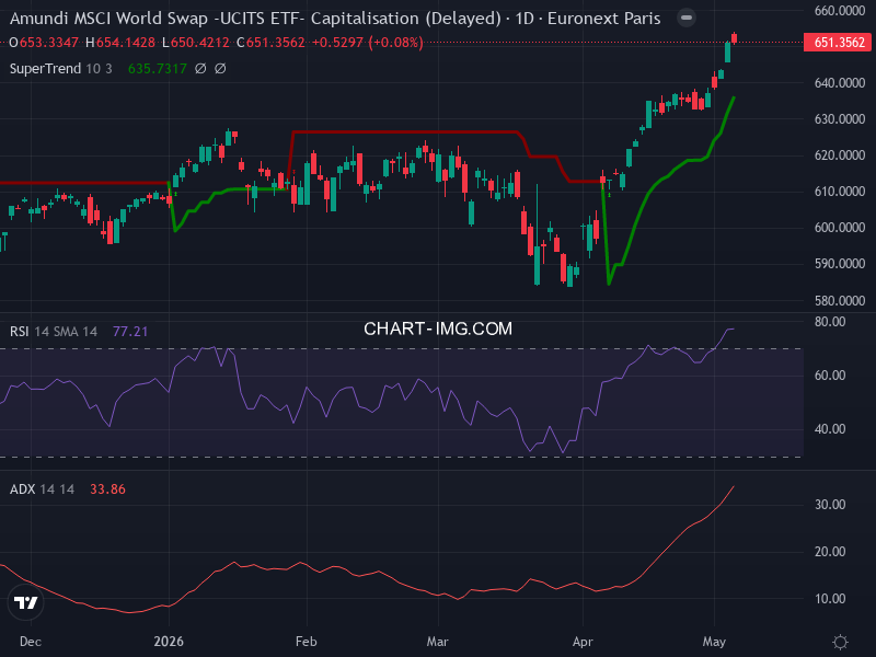 MSCI World: analyse technique du 07/05/2026