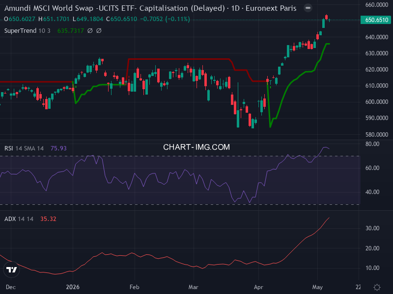 MSCI World: analyse technique du 08/05/2026