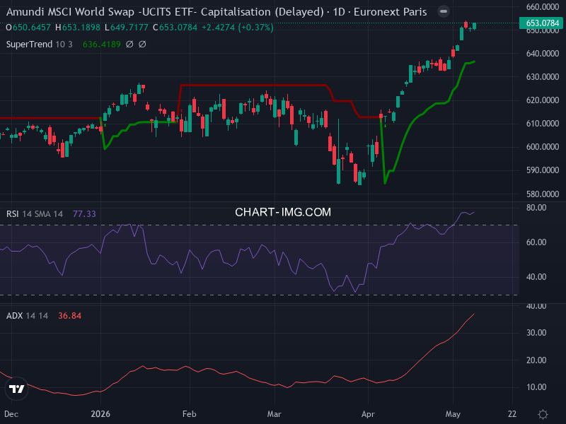 MSCI World: analyse technique du 11/05/2026