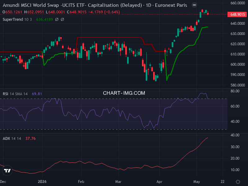 MSCI World: analyse technique du 12/05/2026