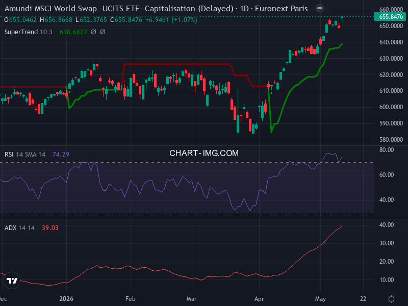MSCI World: analyse technique du 13/05/2026