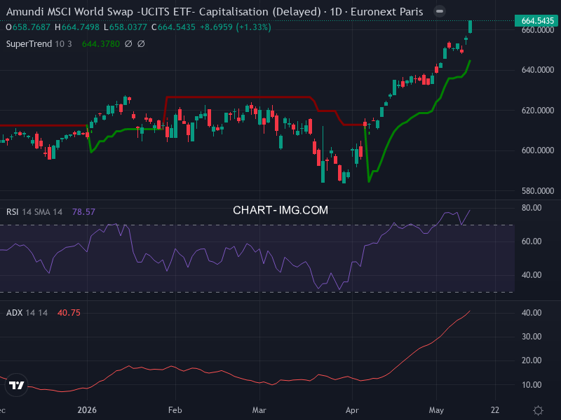MSCI World: analyse technique du 14/05/2026