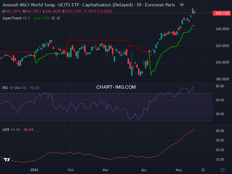 MSCI World: analyse technique du 15/05/2026