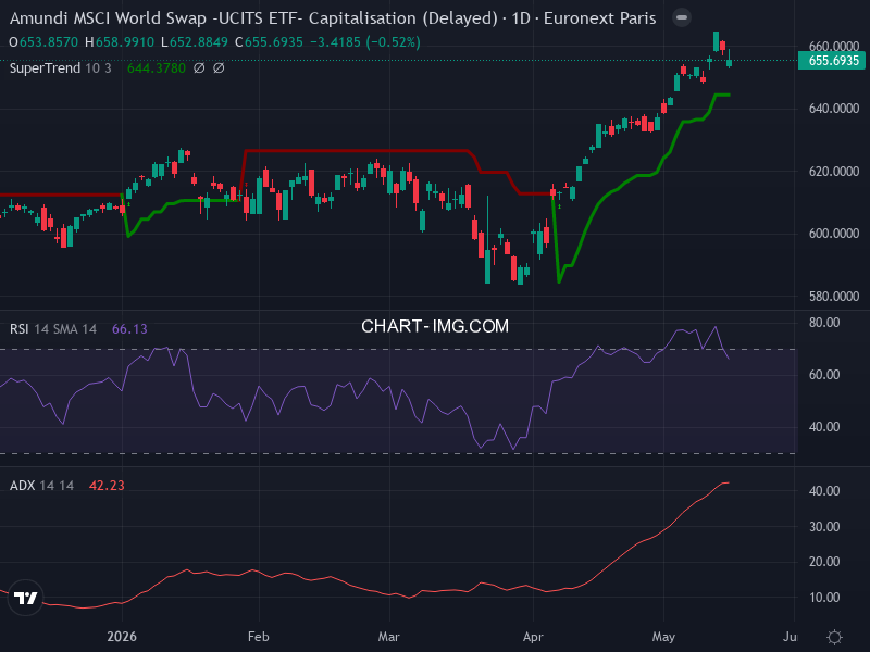 MSCI World: analyse technique du 18/05/2026