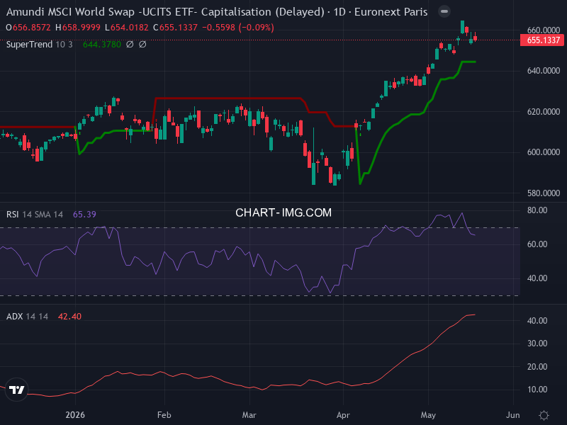 MSCI World: analyse technique du 19/05/2026