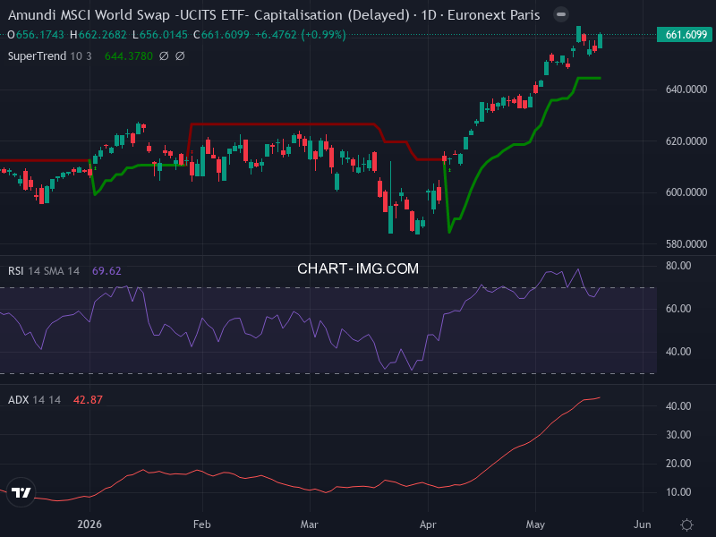 MSCI World: analyse technique du 20/05/2026
