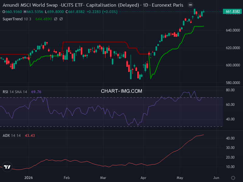 MSCI World: analyse technique du 21/05/2026