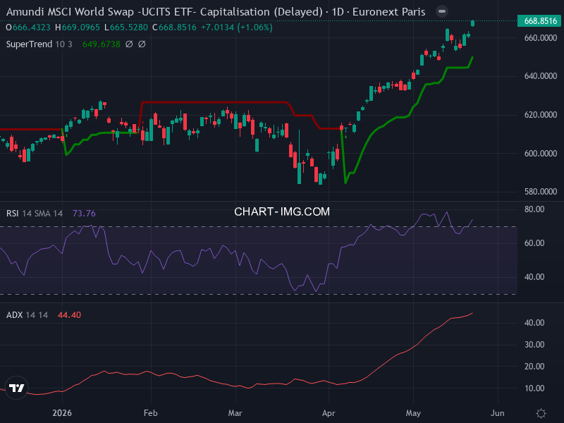 MSCI World: analyse technique du 22/05/2026