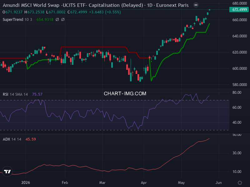 MSCI World: analyse technique du 25/05/2026
