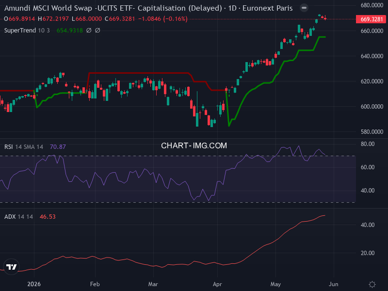 MSCI World: analyse technique du 27/05/2026