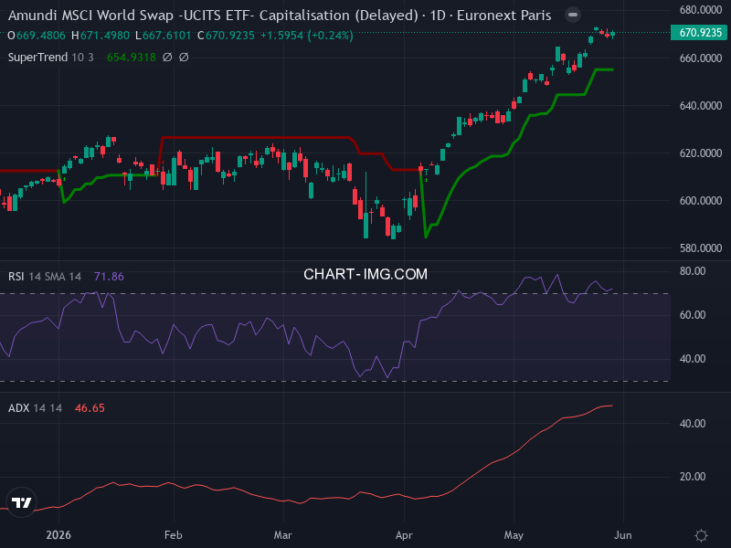 MSCI World: analyse technique du 28/05/2026