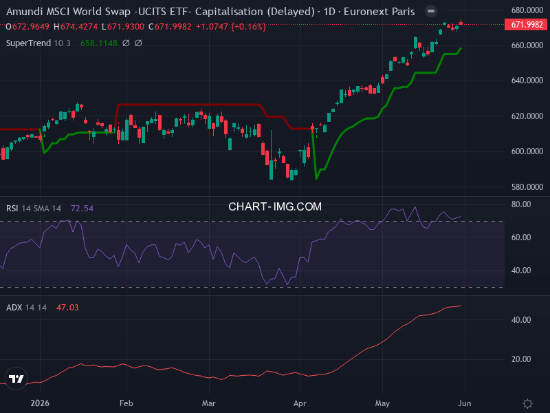 MSCI World: analyse technique du 29/05/2026