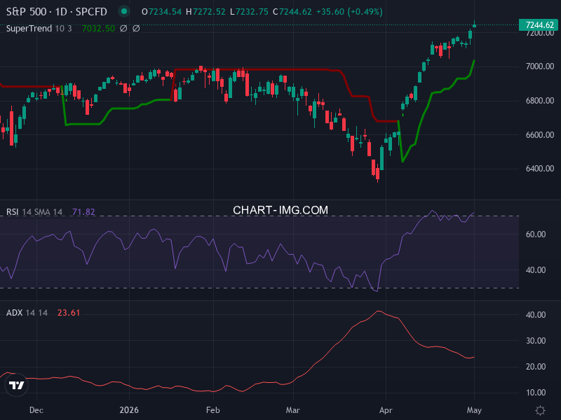 S&P 500: analyse technique du 01/05/2026
