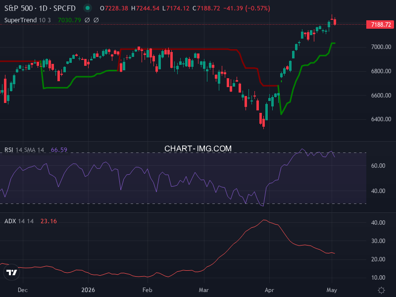 S&P 500: analyse technique du 04/05/2026