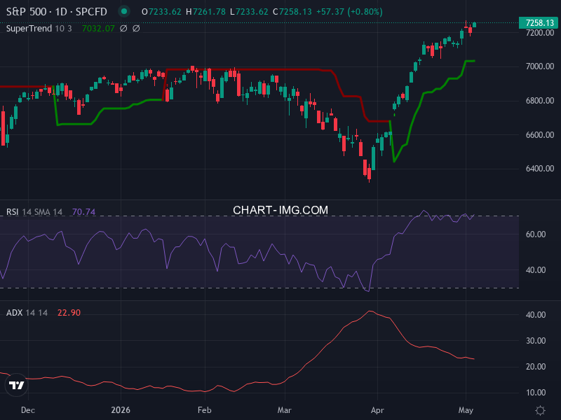 S&P 500: analyse technique du 05/05/2026