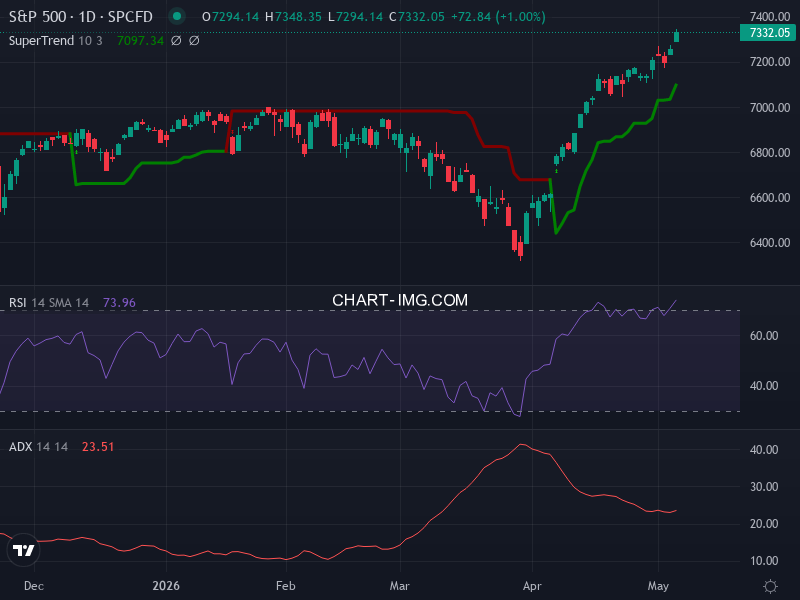 S&P 500: analyse technique du 06/05/2026