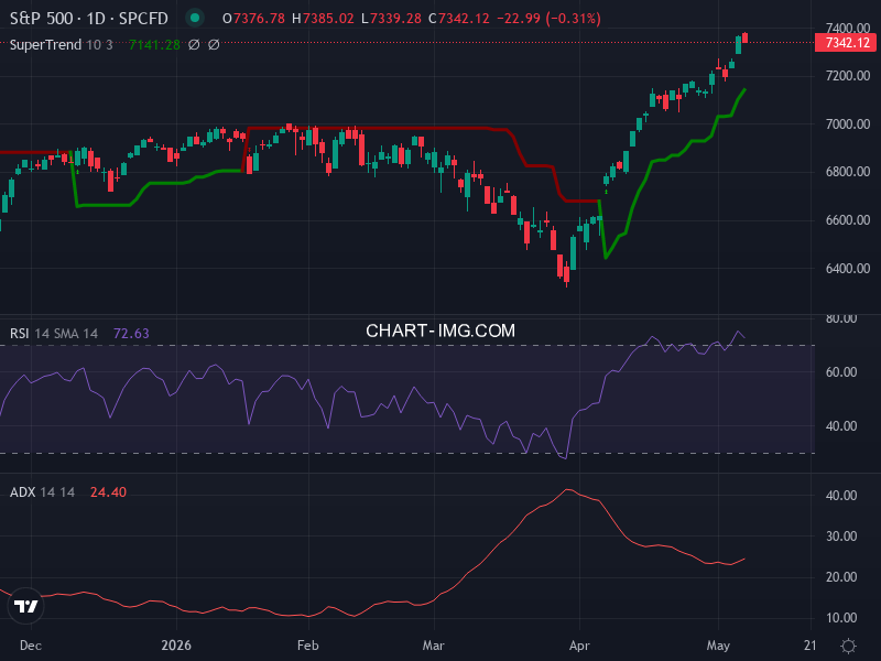 S&P 500: analyse technique du 07/05/2026