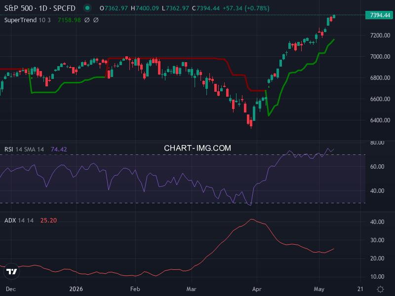 S&P 500: analyse technique du 08/05/2026