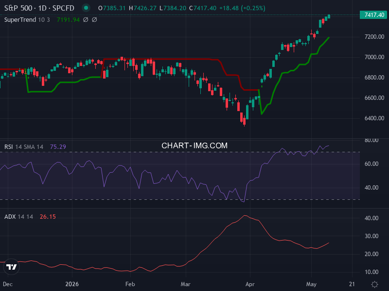 S&P 500: analyse technique du 11/05/2026