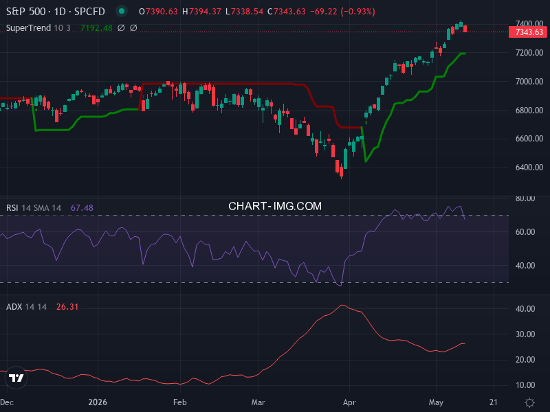 S&P 500: analyse technique du 12/05/2026