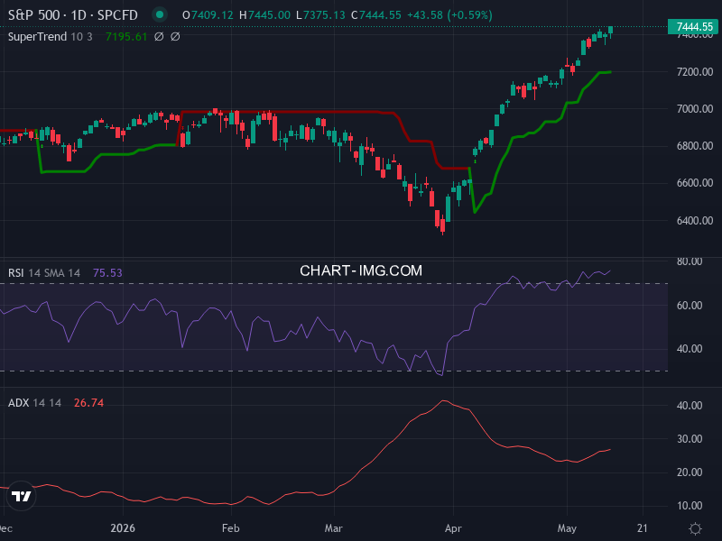 S&P 500: analyse technique du 13/05/2026