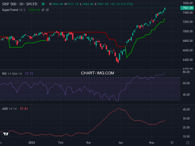 S&P 500: analyse technique du 14/05/2026