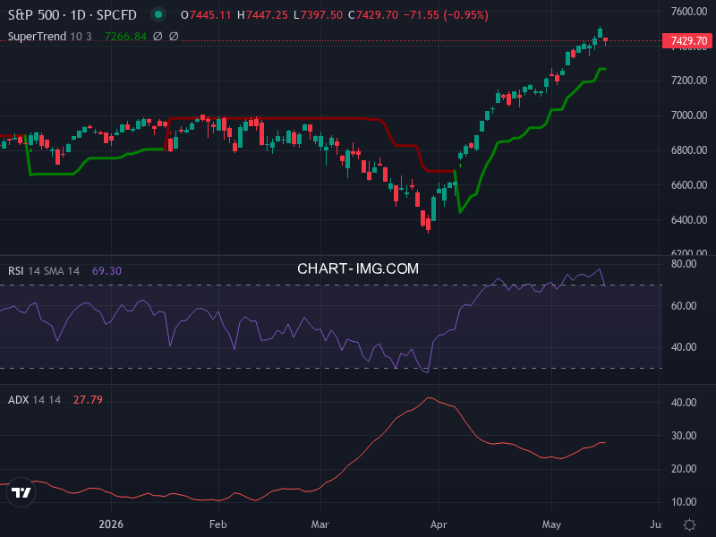 S&P 500: analyse technique du 15/05/2026
