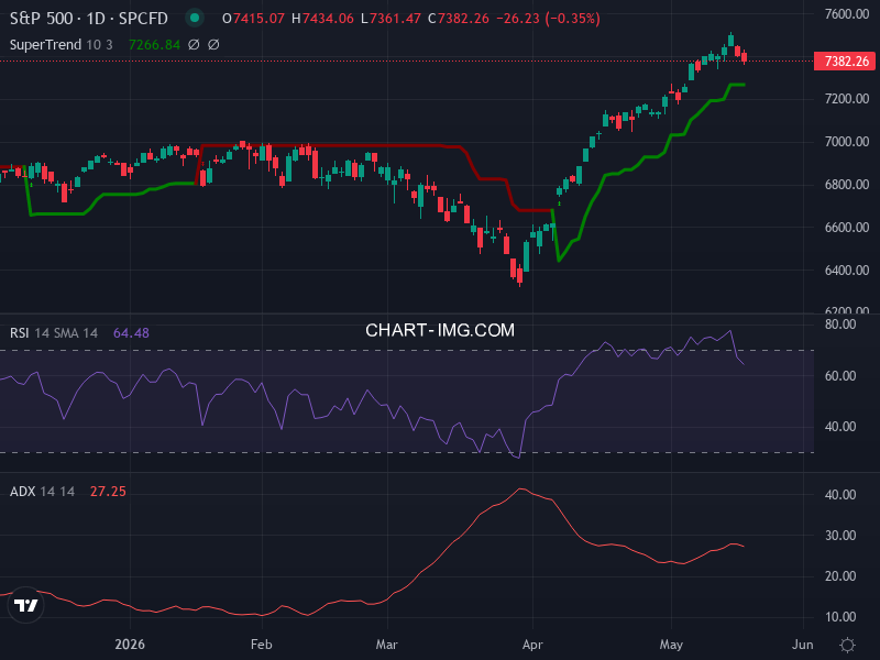 S&P 500: analyse technique du 18/05/2026