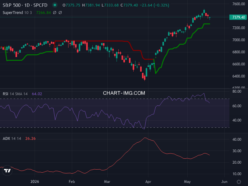 S&P 500: analyse technique du 19/05/2026