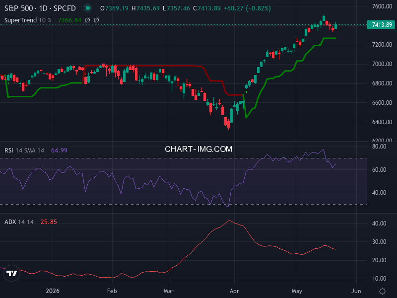 S&P 500: analyse technique du 20/05/2026