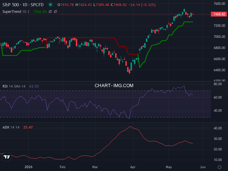 S&P 500: analyse technique du 21/05/2026