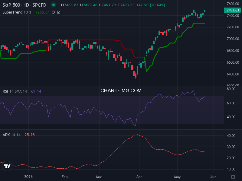 S&P 500: analyse technique du 22/05/2026