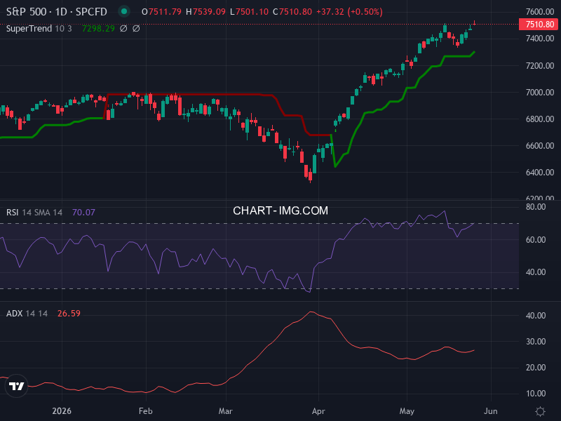 S&P 500: analyse technique du 26/05/2026