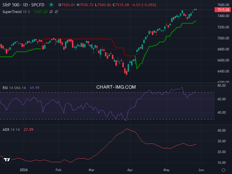 S&P 500: analyse technique du 27/05/2026