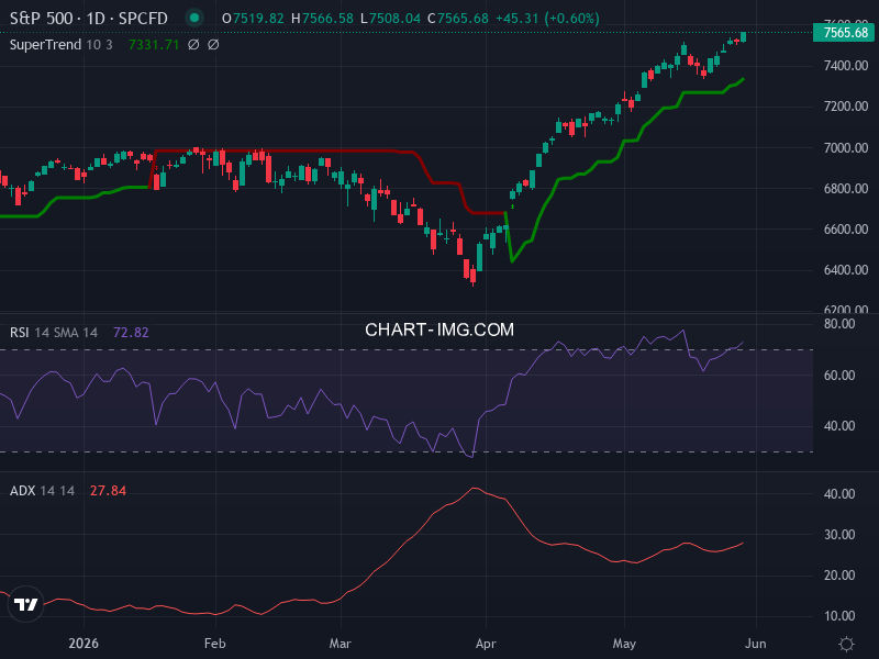 S&P 500: analyse technique du 28/05/2026