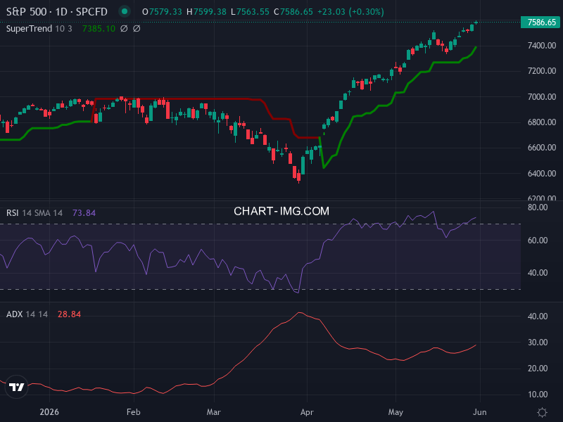 S&P 500: analyse technique du 29/05/2026