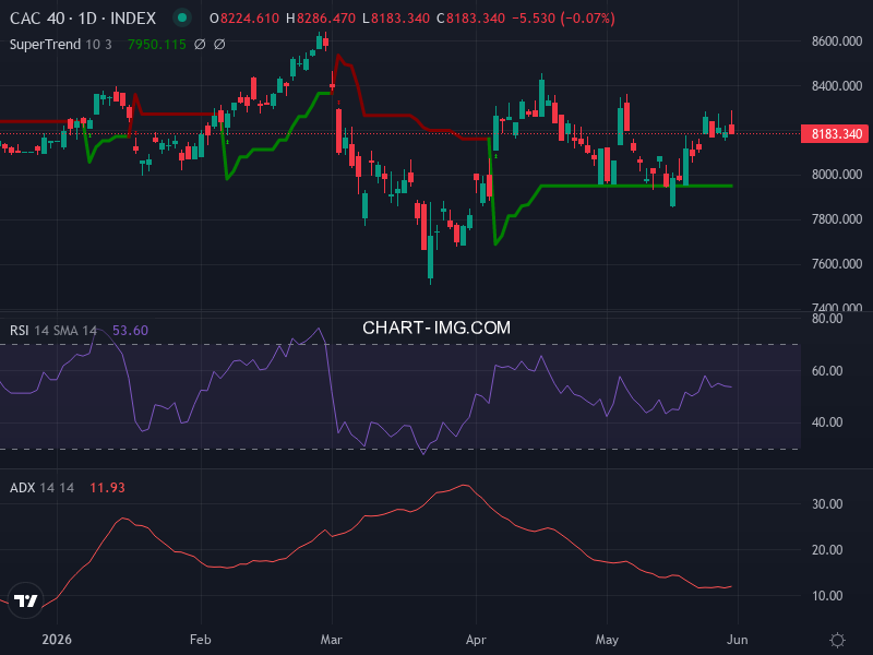 CAC40: analyse technique du 01/06/2026