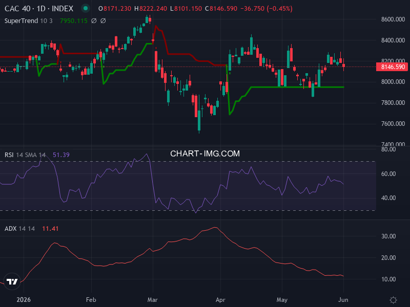 CAC40: analyse technique du 02/06/2026
