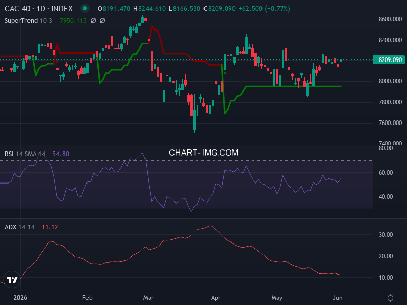 CAC40: analyse technique du 03/06/2026