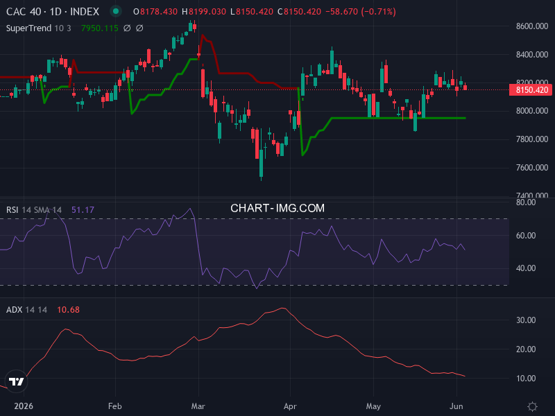 CAC40: analyse technique du 04/06/2026