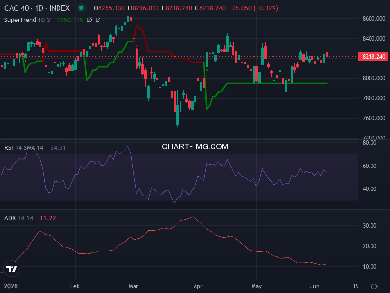 CAC40: analyse technique du 08/06/2026