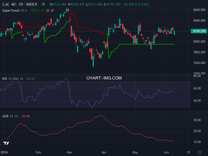 CAC40: analyse technique du 09/06/2026