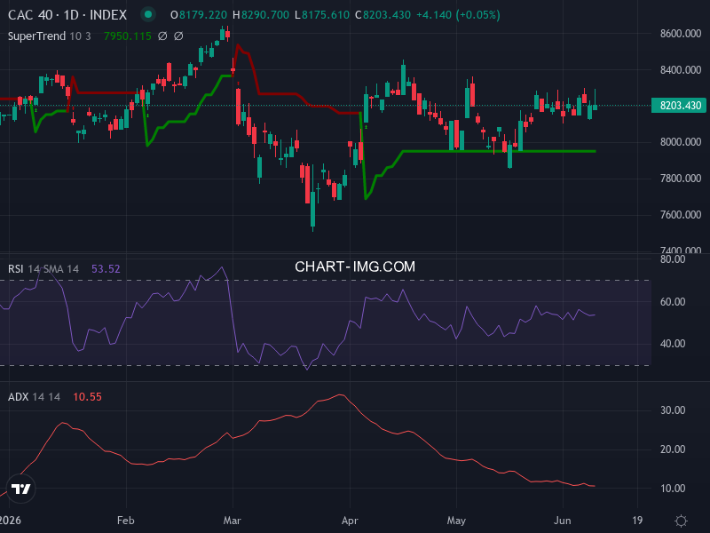CAC40: analyse technique du 10/06/2026