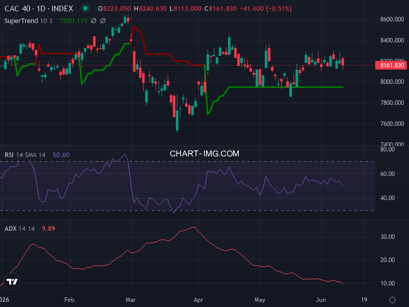 CAC40: analyse technique du 11/06/2026