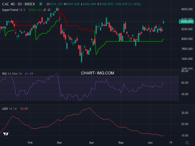 CAC40: analyse technique du 15/06/2026