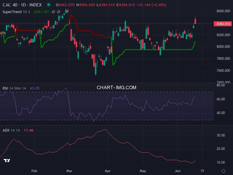 CAC40: analyse technique du 16/06/2026