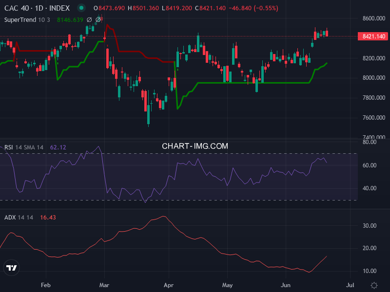 CAC40: analyse technique du 22/06/2026