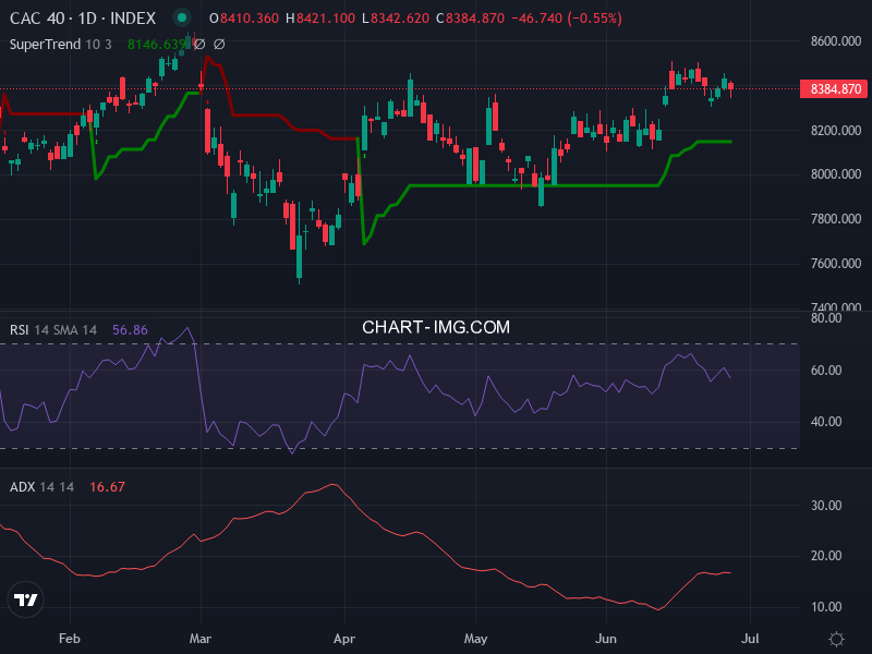 CAC40: analyse technique du 29/06/2026